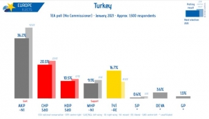 Uluslararası anket şirketinden Cumhur İttifakını üzecek sonuç