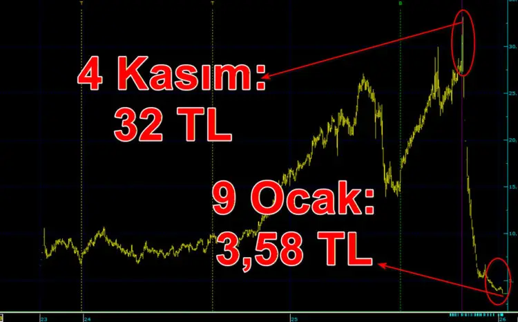 Borsada yok böyle zarar! 100 lira 2 ayda 20 liraya düştü!