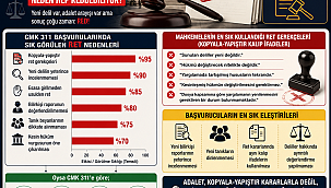 CMK 311 Yargılanmanın Yenilenmesi Neden Sürekli Reddediliyor?