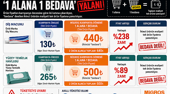 Migros'un indirim oyunu ortaya çıktı: '1 alana 1 bedava' yalanı