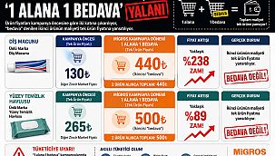 Migros'un indirim oyunu ortaya çıktı: '1 alana 1 bedava' yalanı